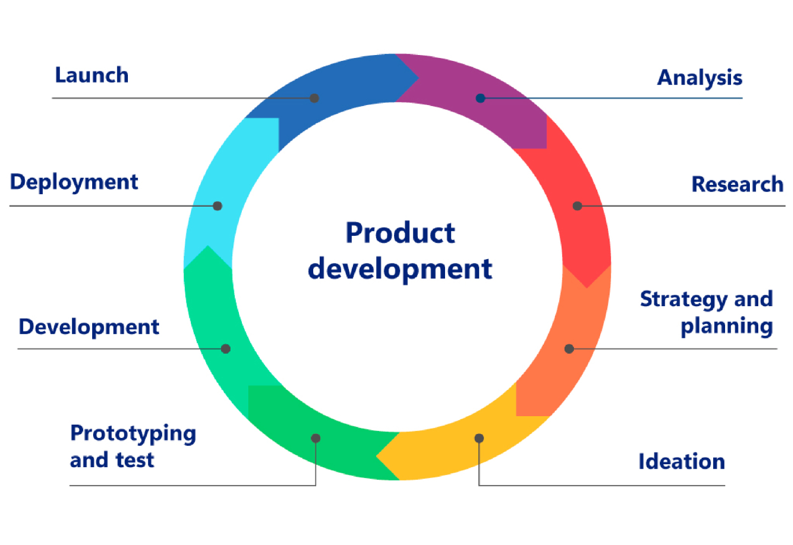 Product Development Cycle2